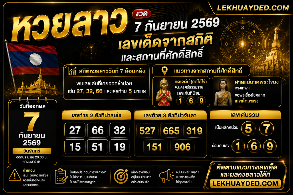 สรุปแนวทางหวยลาวงวด 7 กันยายน 2569 เลขเด็ด 2 ตัว 27, 66, 32, 15, 51, 19 เลข 3 ตัว 527, 665, 319, 151, 906 และเลขเด่น 5, 7, 1, 6, 9