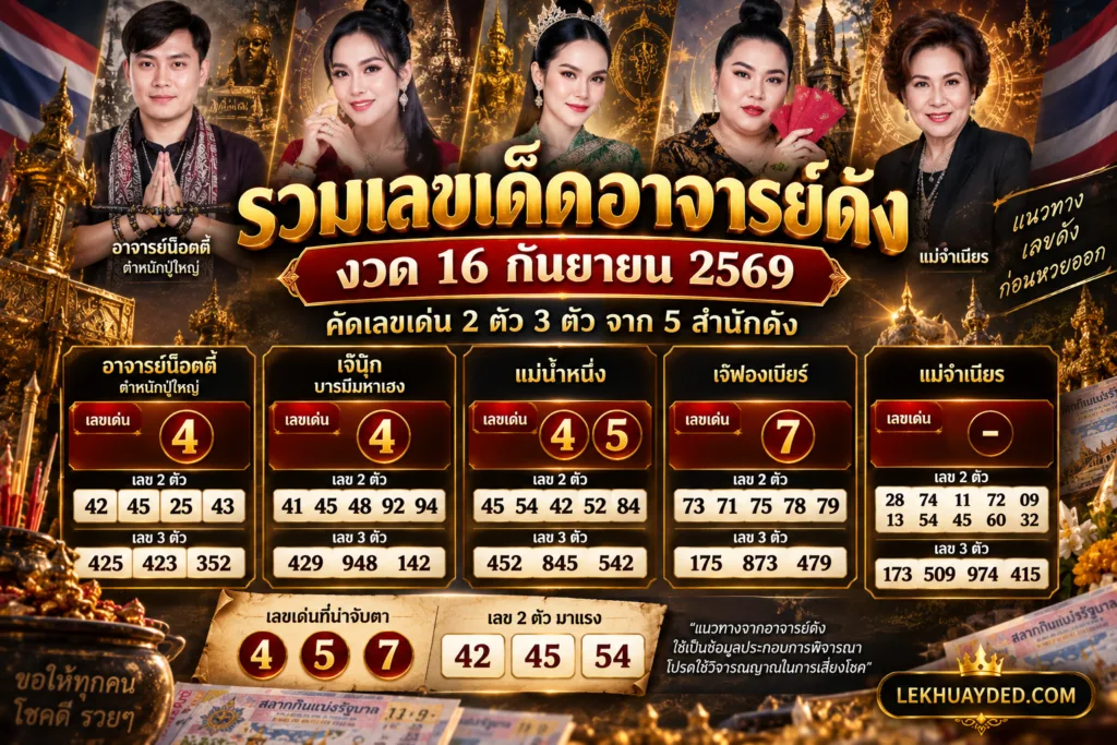 เลขเด็ดงวด 16 กันยายน 2569 จาก 5 สำนักดัง ได้แก่ อาจารย์น็อตตี้ เจ๊นุ๊ก บารมีมหาเฮง แม่น้ำหนึ่ง เจ๊ฟองเบียร์ และแม่จำเนียร โดยมีเลขเด่นที่น่าจับตาคือ 4, 5, 7 และเลข 2 ตัวมาแรงคือ 42, 45, 54